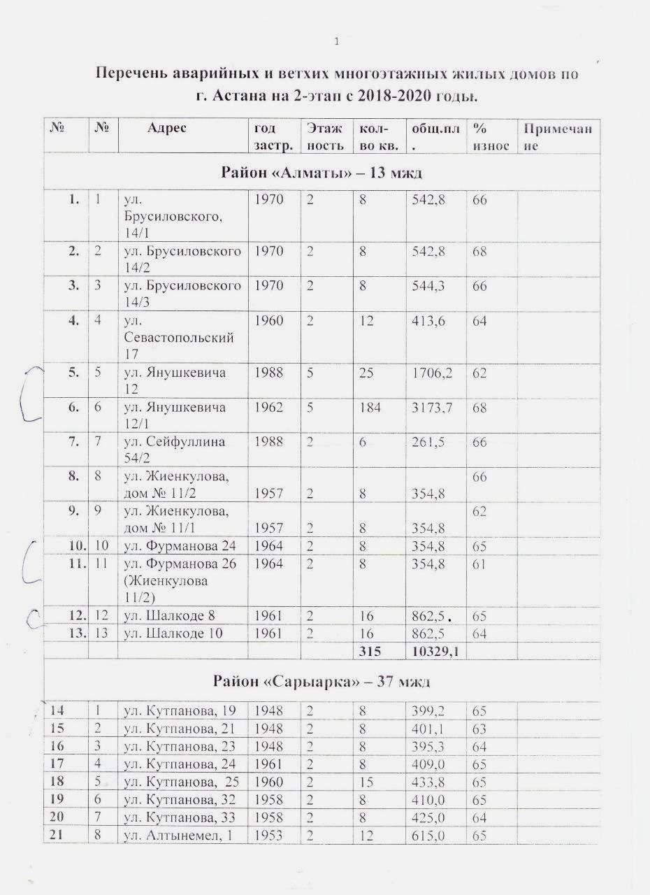 2018-2020 жылдары күрелетін үйлер тізіміне енген