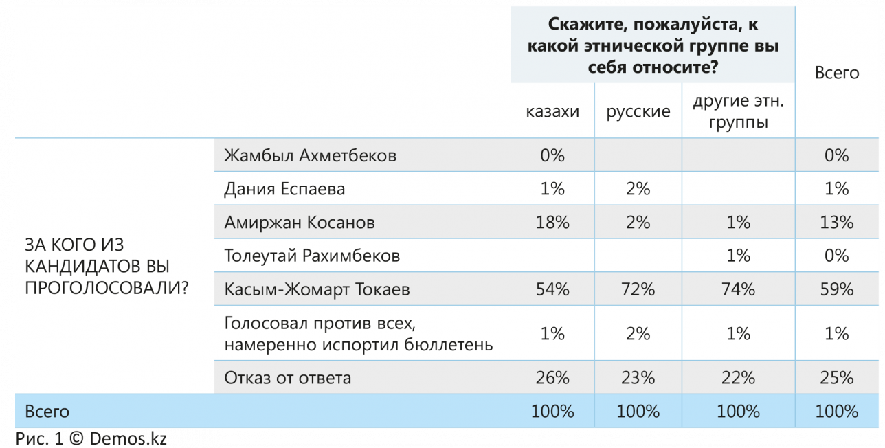 Результаты опроса о выборах президента РК