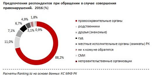 Предпочтения респондентов в обращениях в случаях павонарушений