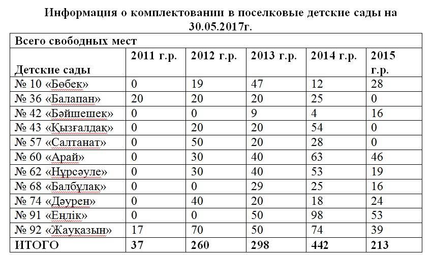 Информация о комплектовании в поселковые детсады Астаны
