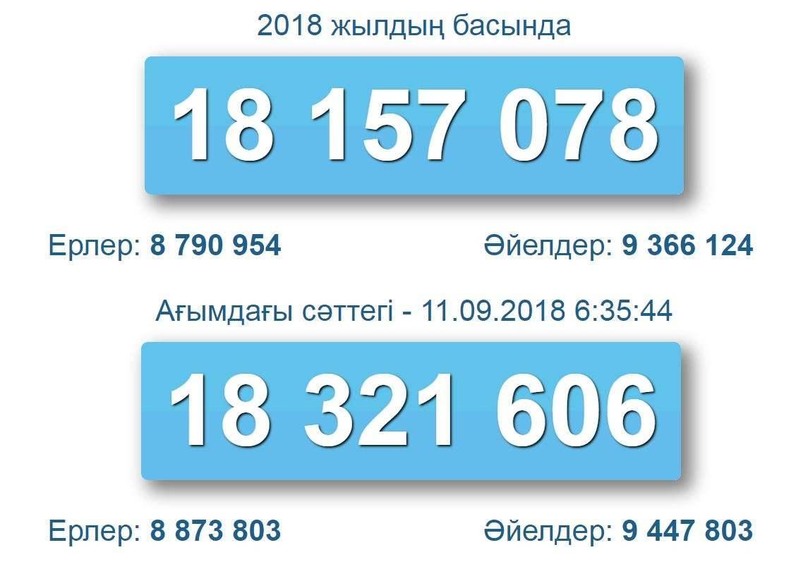 ҚР халық саны есептеуішіндегі 2018 жылдық бірінші күні мен бүгін осы мезеттегі жан саны өзгерісінің есебі 