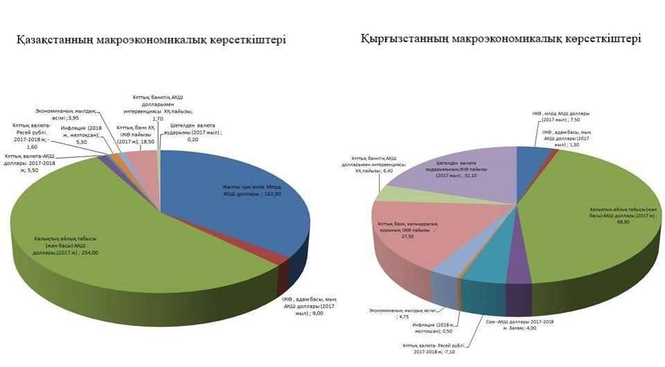 Қазақстан және Қырғызстан республикалары Ұлттық банктері мен Статисикалық комитеттері сайтында жарияланған деректер бойынша дайындалды