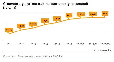 Cтоимость услуг детских дошкольных учреждений