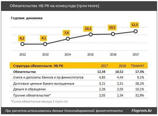 Обязательства Нацбанка РК