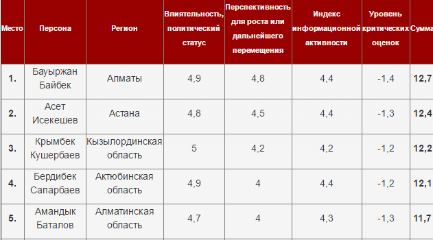 Рейтинг акимов: февраль 2017 года