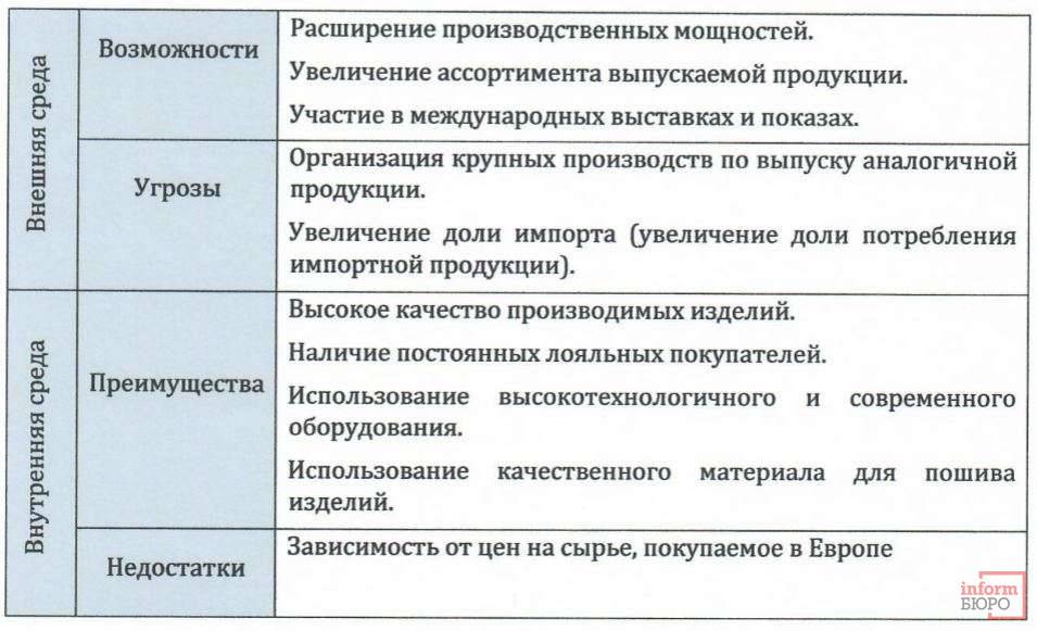 Фрагмент бизнес-плана по пошиву одежды