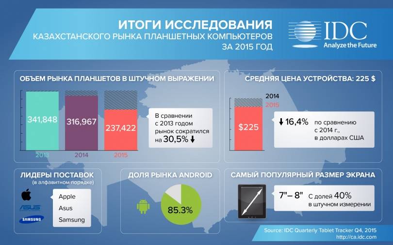 Казахстанский рынок планшетных компьютеров за 2015 год