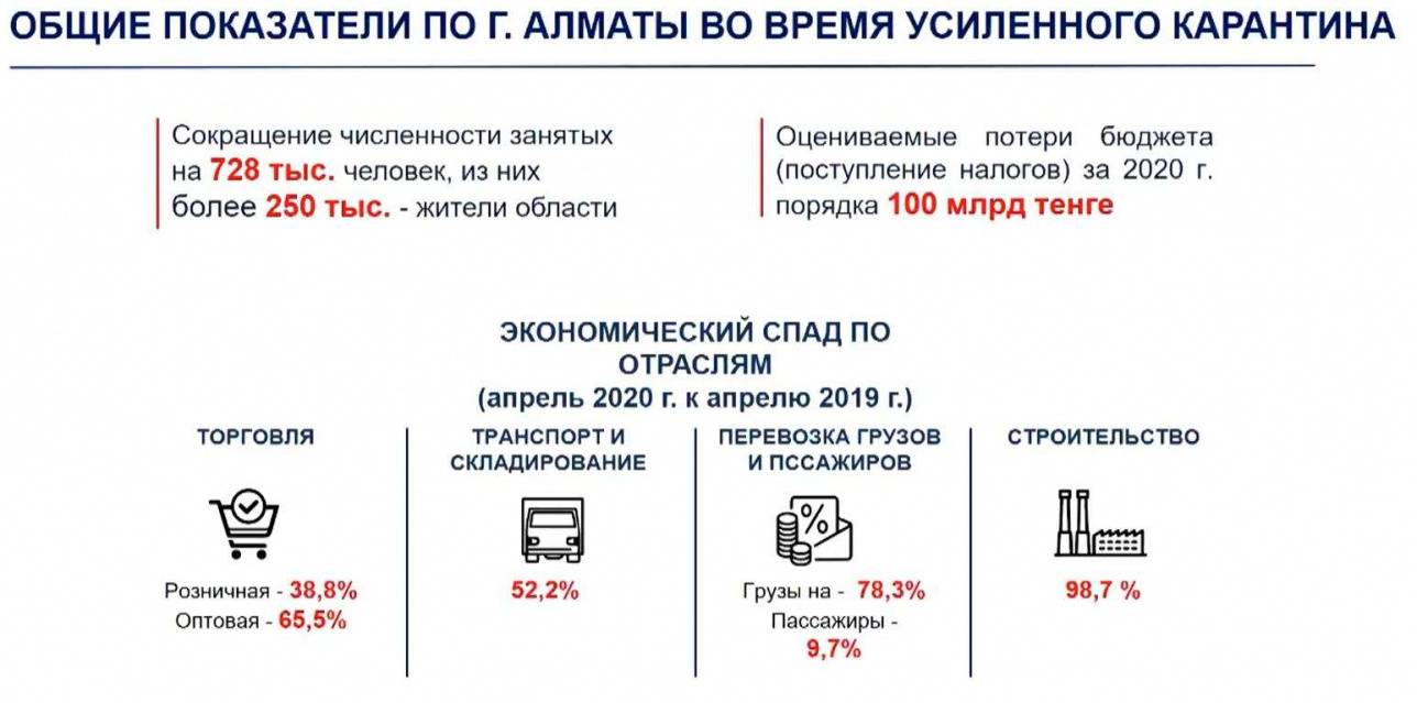 Общие показатели по Алматы во время усиленного карантина