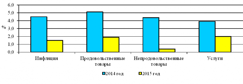 Продовольственные товары за последние 12 месяцев стали дороже на 4,7% 