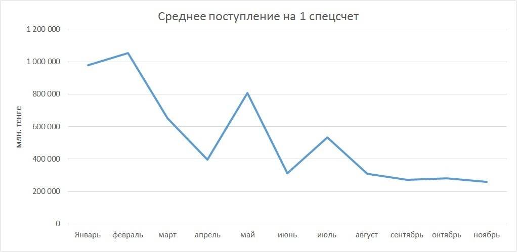 Показатель среднего объёма легализованных средств на один специальный счёт банка в 2016 году.