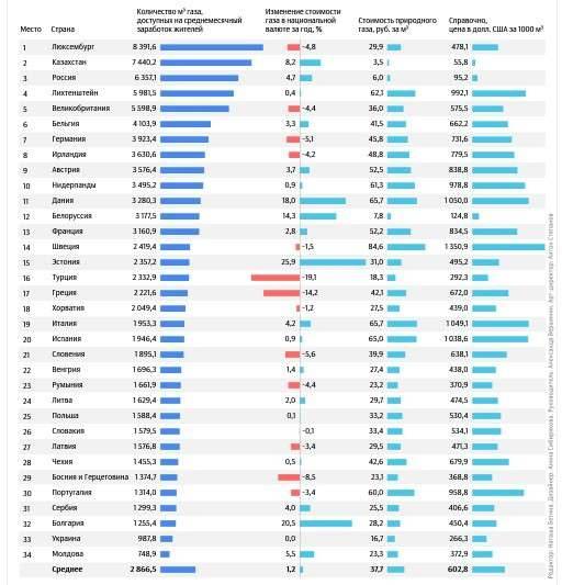 Рейтинг стран по доступности газа 
