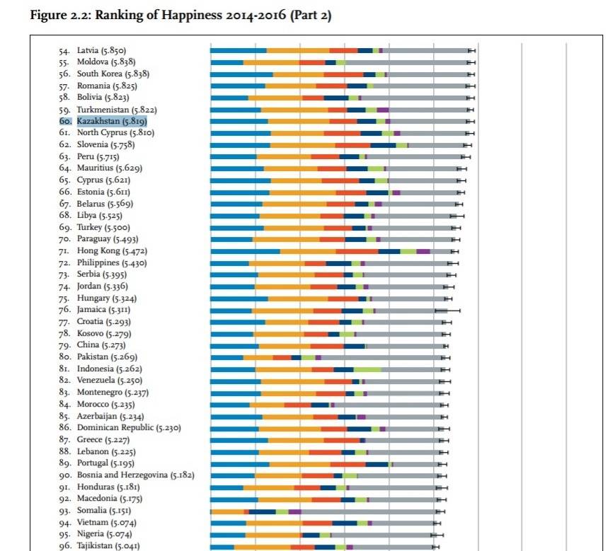 Казахстан на 60 строчке рейтинга самых счастливых стран