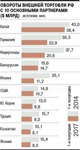 Топ-10 торговых партнёров России