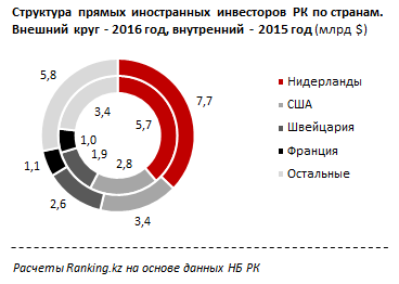 Cтруктура прямых иностранных инвесторов РК по странам