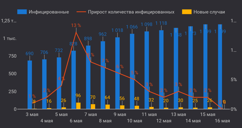 Прирост в Нур-Султане