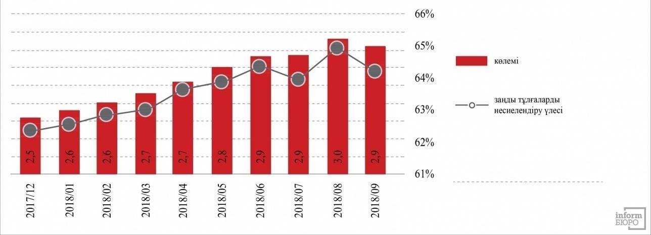 Республиканың экономикалық жағынан белсенді тұрғындарының тұтынушылық несиелендіру деңгейі/Дереккөз Ұлттық банктің сайтында жарияланған мәліметтерден алынды