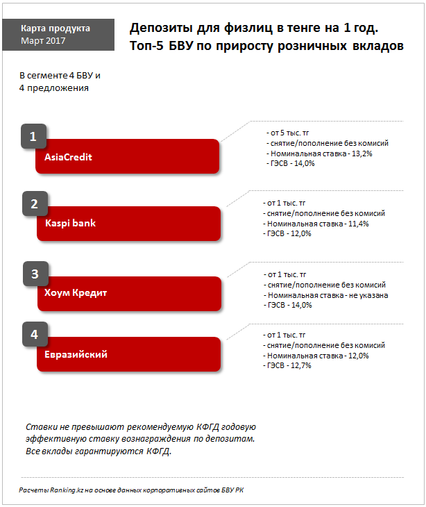 Рейтинг казахстанских банков по объёму розничных вкладов