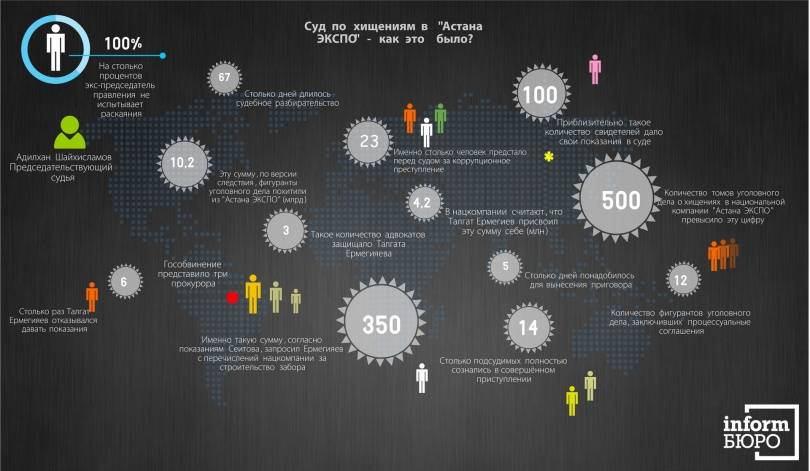 Суд по хищениям в Астана-ЭКСПО. Как это было