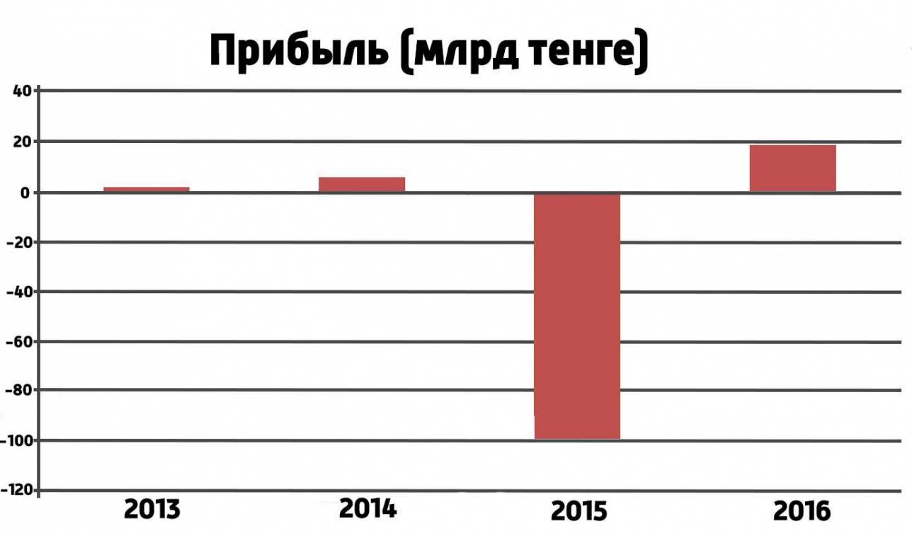 Динамика прибыли "КазАгро" в 2013-2016 годах. Убыток в 99,3 млрд тенге в 2015 году связан с операциями в иностранных валютах