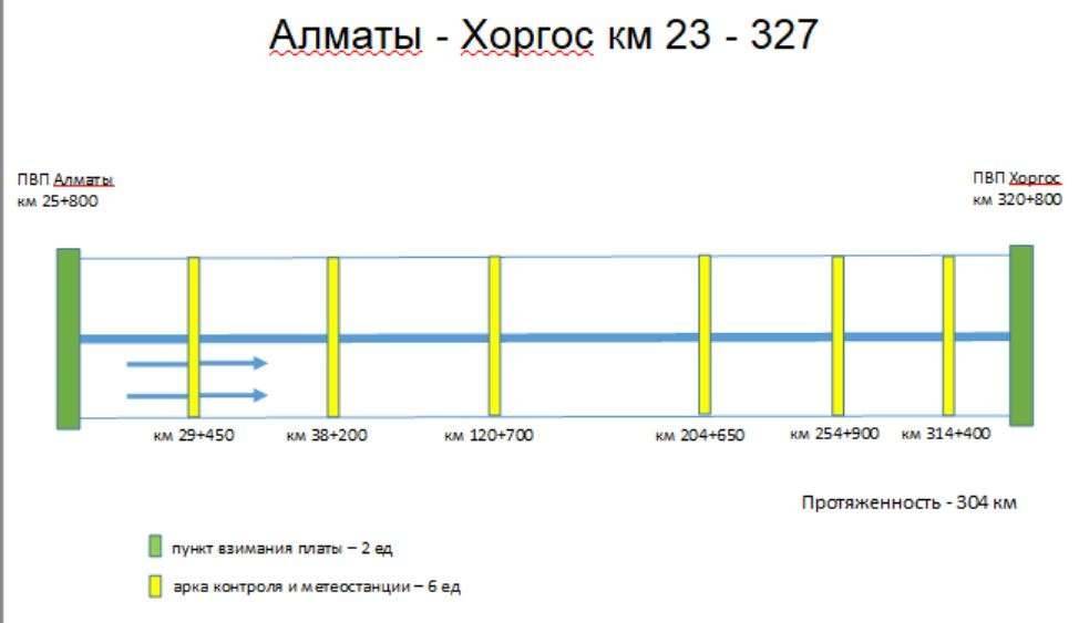 Трасса "Алматы-Хоргос" станет платной в конце 2017 года или в начале 2018 года