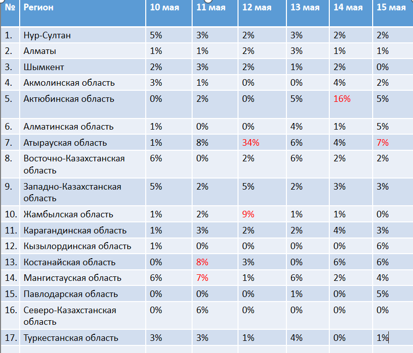 Уровень ежедневного прироста за шесть дней в регионах Казахстану