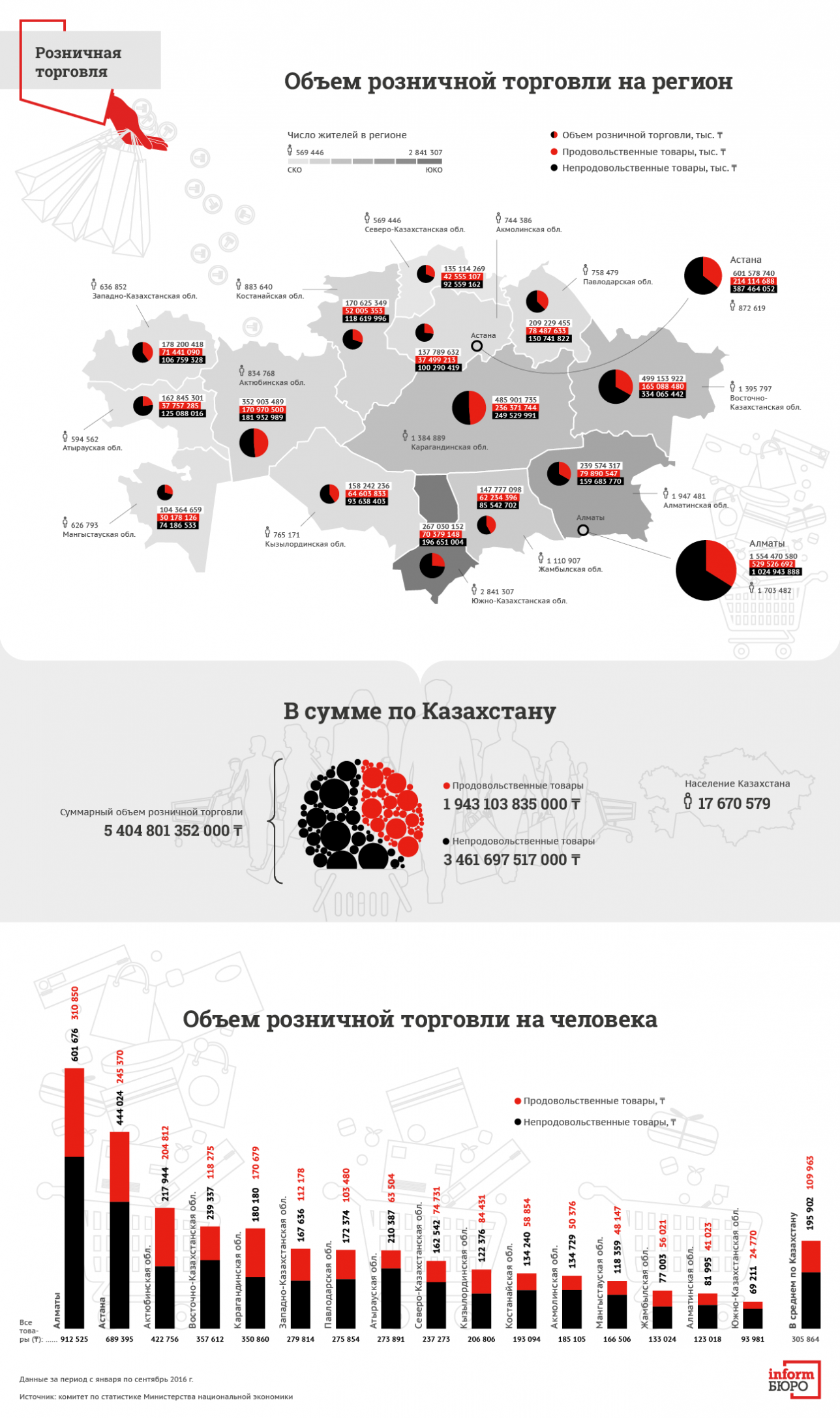 Сколько денег казахстанцы оставляют в магазинах 