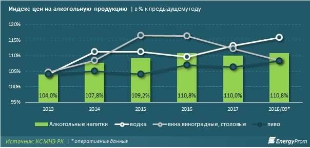 Заметно выросли цены на крепкий алкоголь