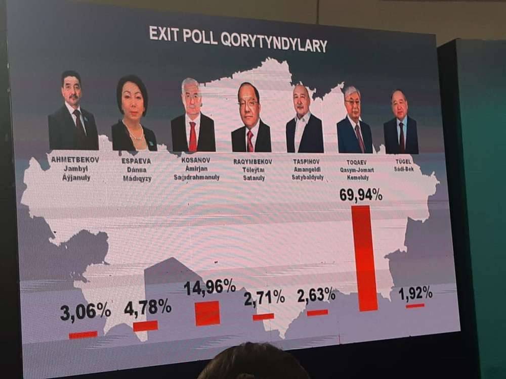 Экзитпол с выборов президента Казахстана 