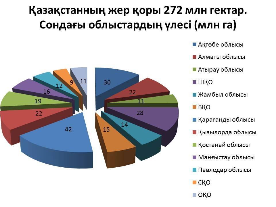 Қазақстанның жер қоры 272 млн гектар