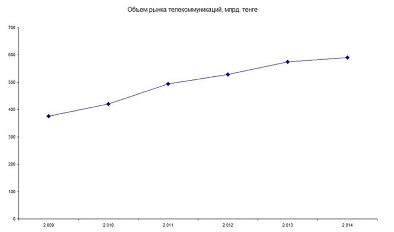 Объём рынка телекоммуникаций в РК