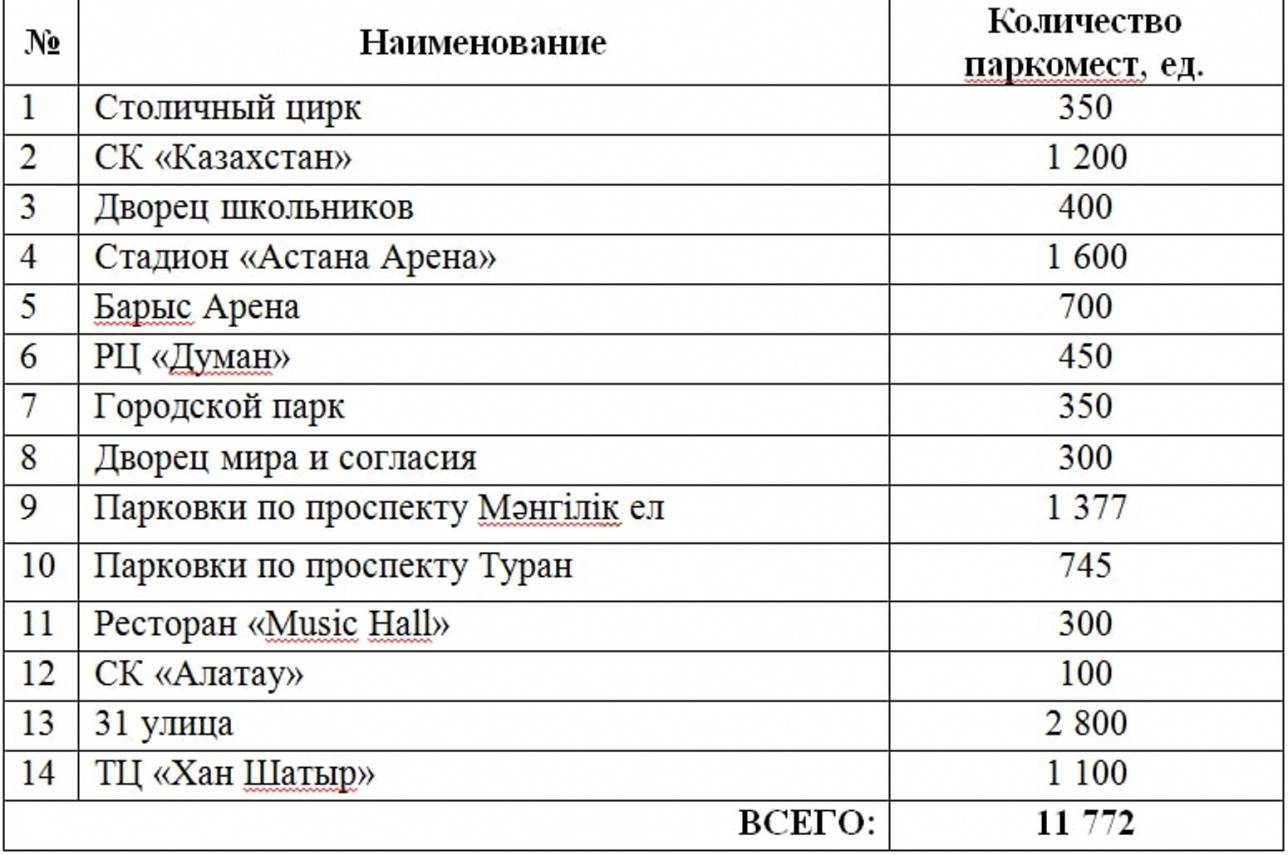 Места парковок 