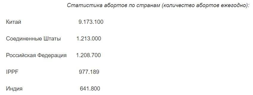 Пятёрка стран-лидеров в мире по количеству абортов в год