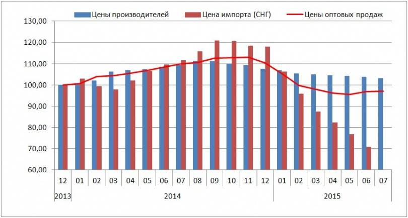 График 1. Индекс цен к декабрю 2013 года (Декабрь 2013 равно 100)