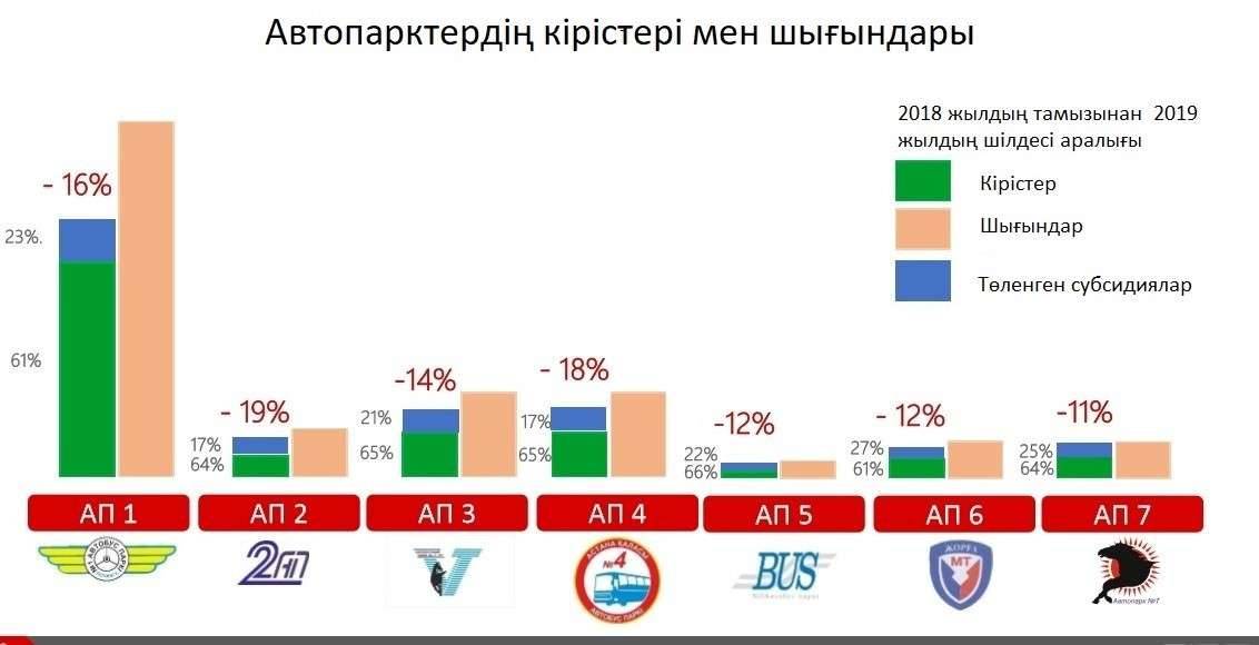 Астананың автопарктерінің кірістері мен шығындары