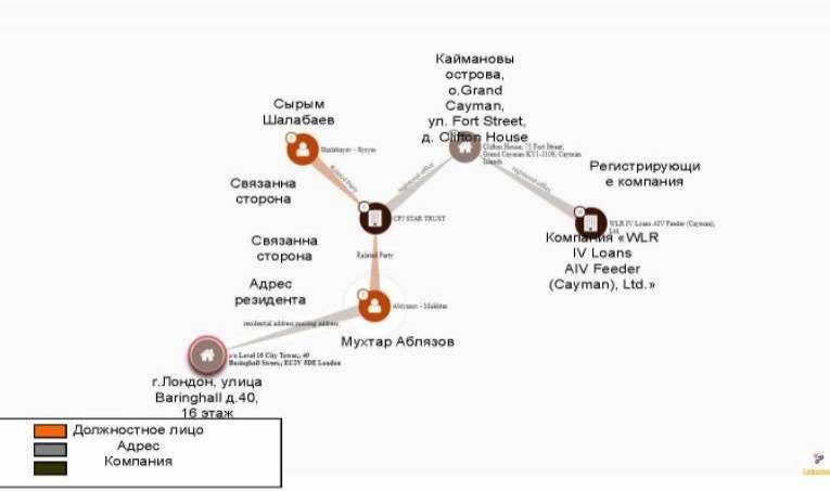 Журналисты составили схему вывода средств в офшор.