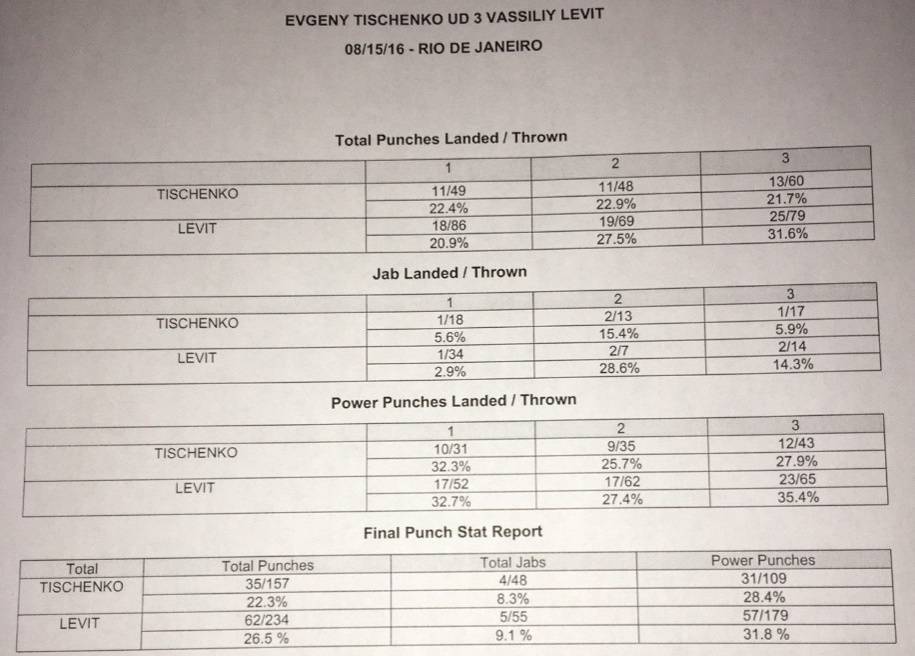 Протокол CompuBox боя Тищенко - Левит