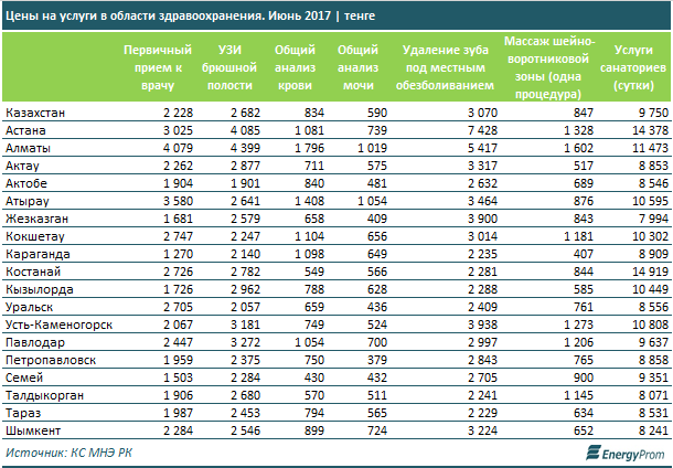 Цены на услуги в области здравоохранения 