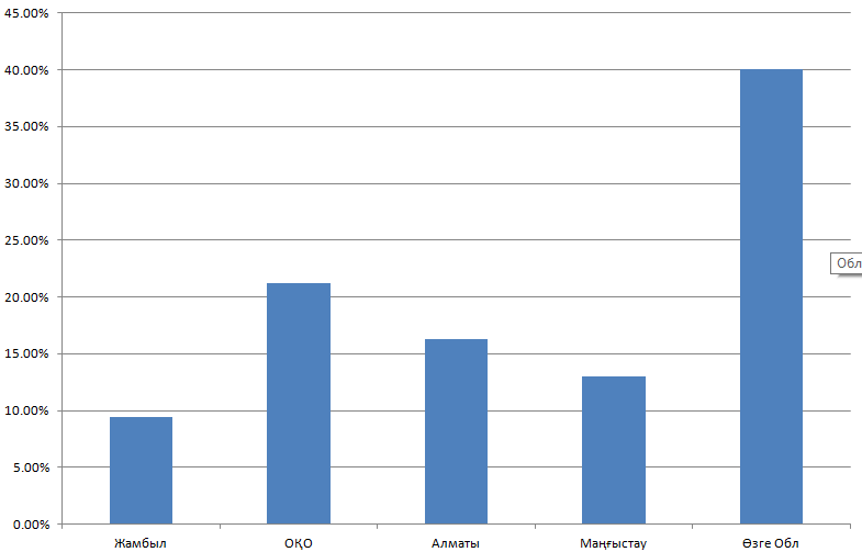 2016 жылы елге көшіп келген қазақтардың аймақтық шоғырлануы (%)