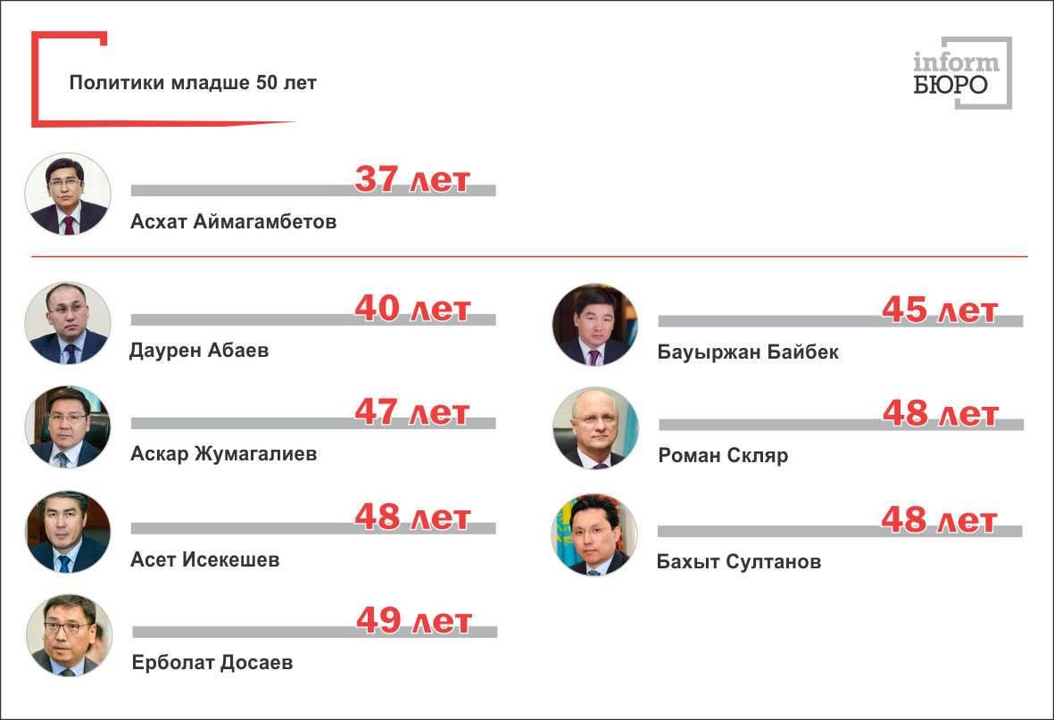 Политики Казахстана младше 50 лет