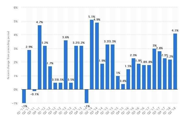 Поквартальный рост реального ВВП в США с 2011 по 2018 год