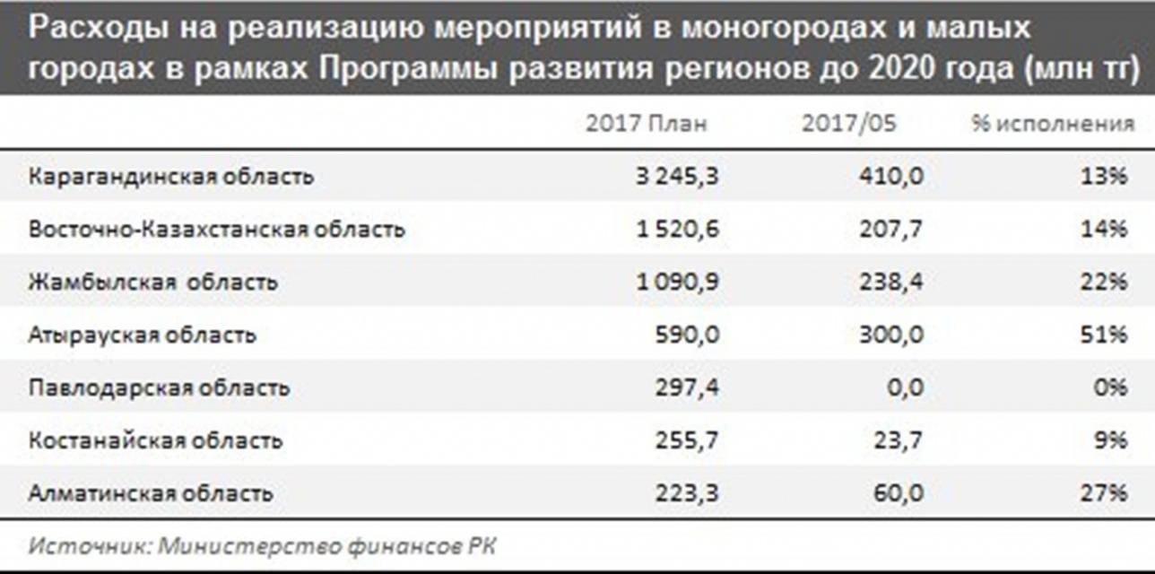 Средства, выделенные на развитие моногородов в разрезе регионов