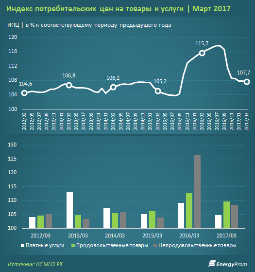 Индекс потребительских цен на товары и услуги