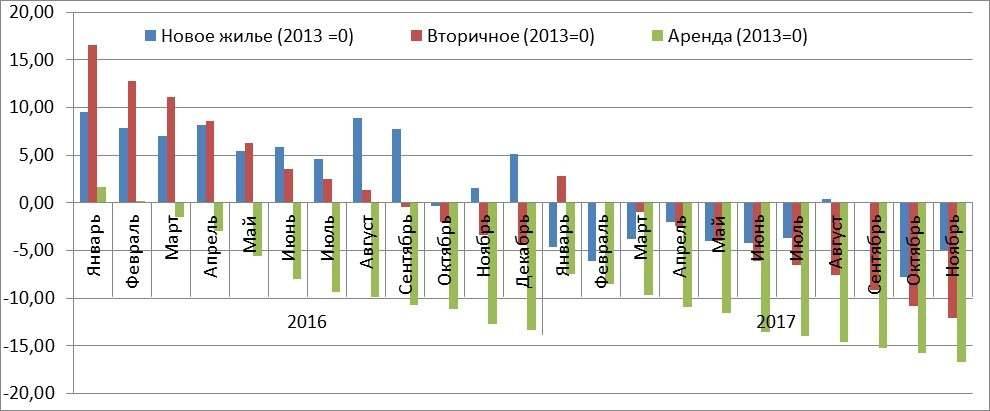 Динамика цен и стоимости аренды на недвижимость в Казахстане по годам