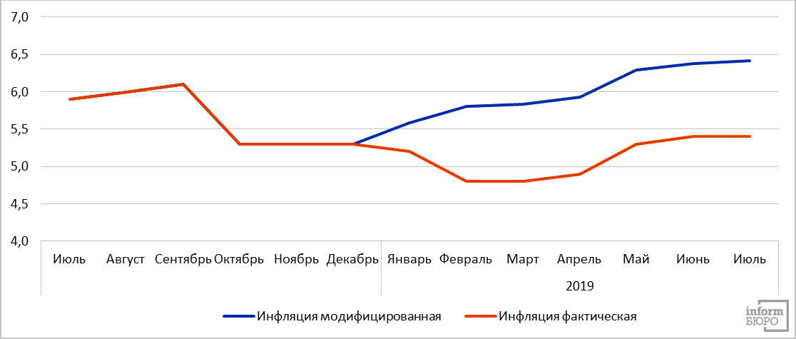 Модифицированная инфляция в 2018 - 2019 годах