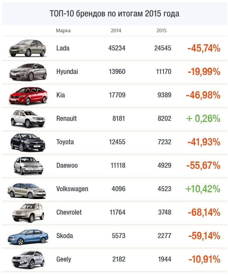 ТОП-10 брендов по итогам 2015 года