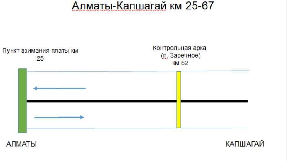 Автодорога "Алматы-Капшагай" 