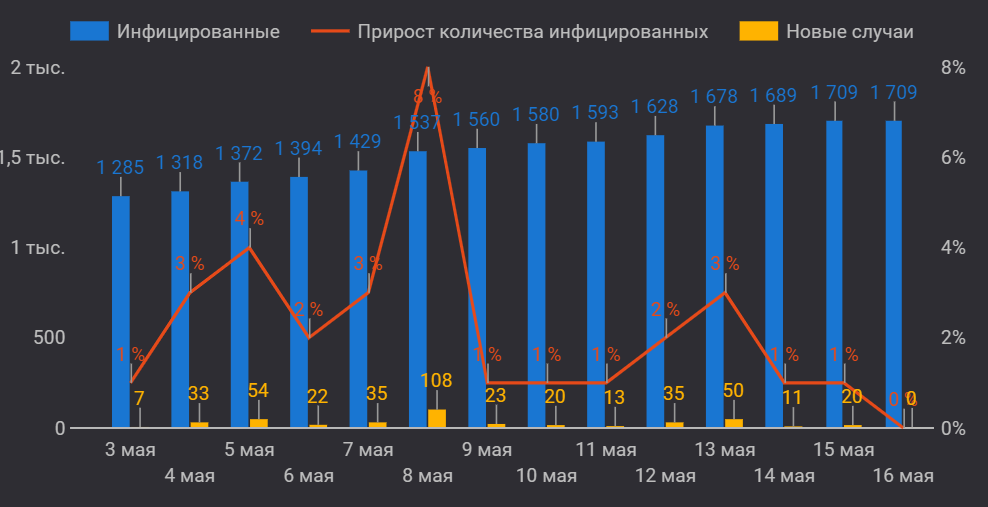 Прирост заболеваемости в Алматы на картинке округлён 