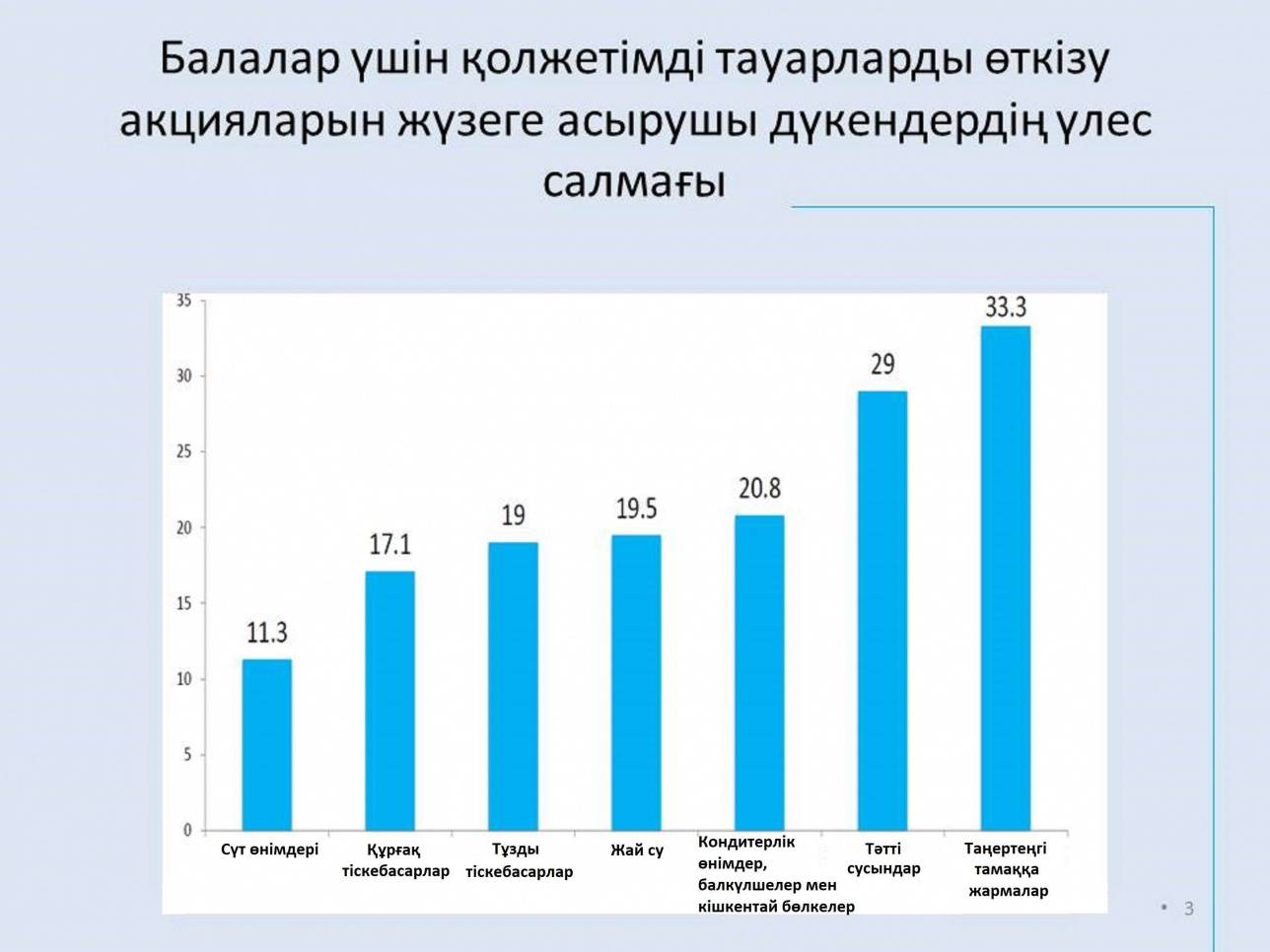 Балалар үшін қолжетімді тауарларды өткізу акцияларын жүзеге асыратын дүкендердің үлес салмағы