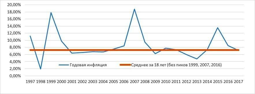 Среднее значение инфляции с 1997-2017 года