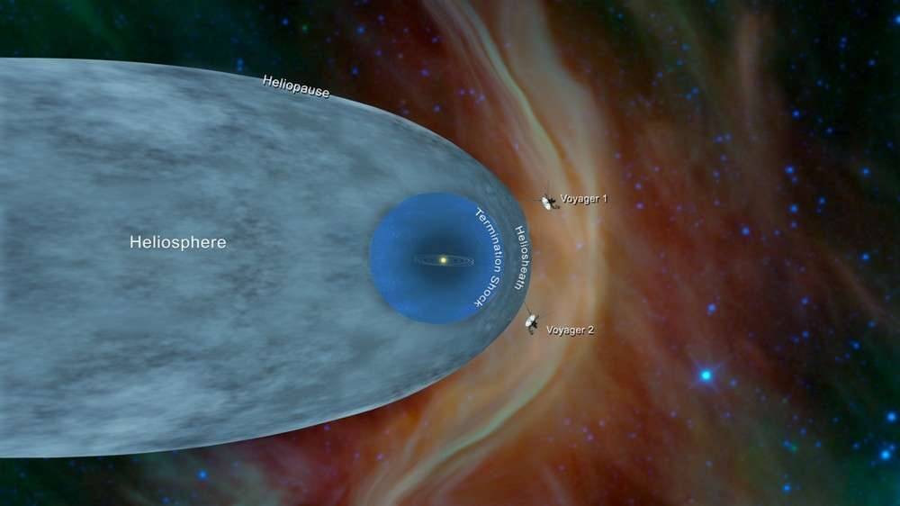 На этом рисунке показано расположение зондов Voyager 1 и Voyager 2 вне гелиосферы